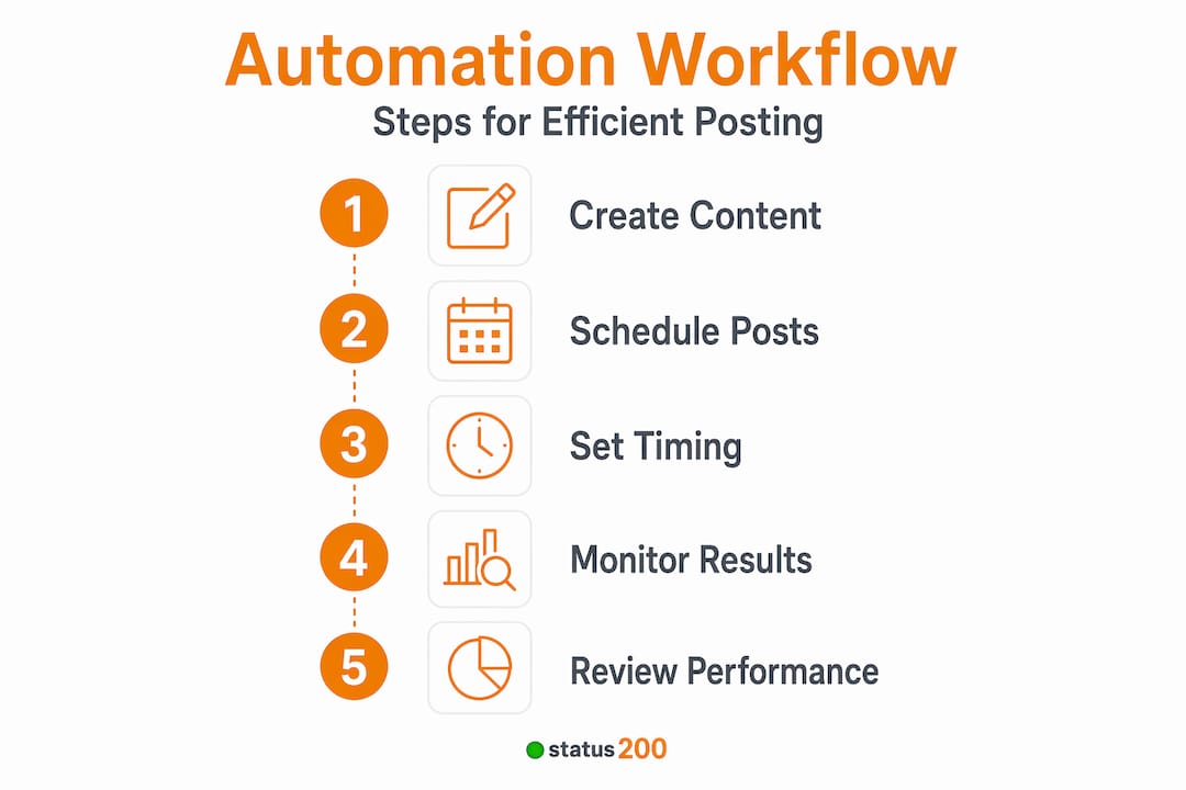 Infographic outlining Instagram automation workflow steps