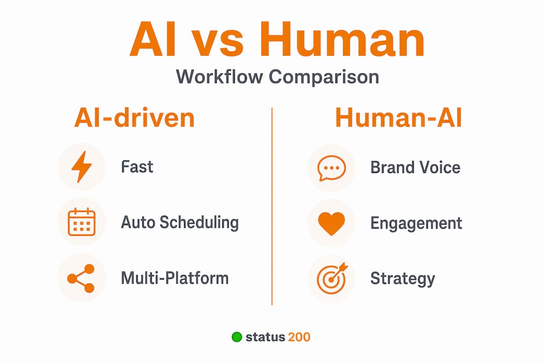 Infographic comparing AI-driven vs human-AI workflows