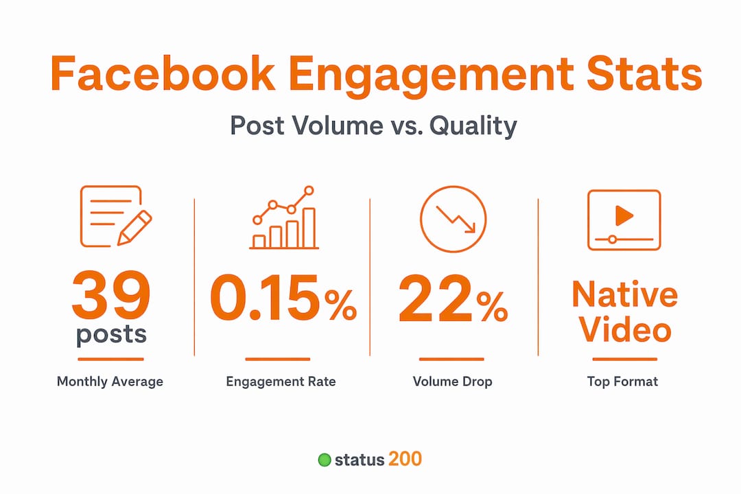 Infographic of Facebook post volume and engagement rates