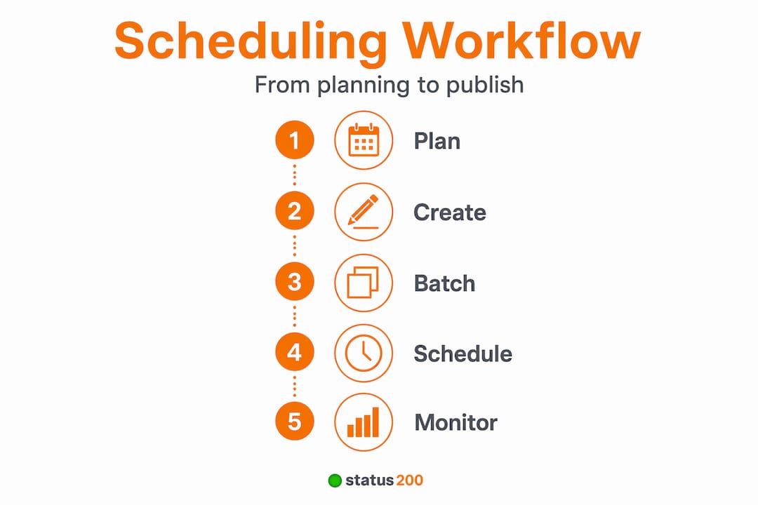 Infographic shows steps of scheduling workflow