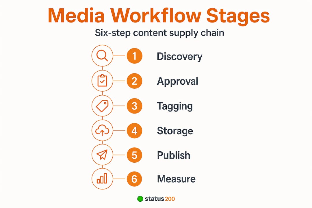 Infographic of media workflow six stages