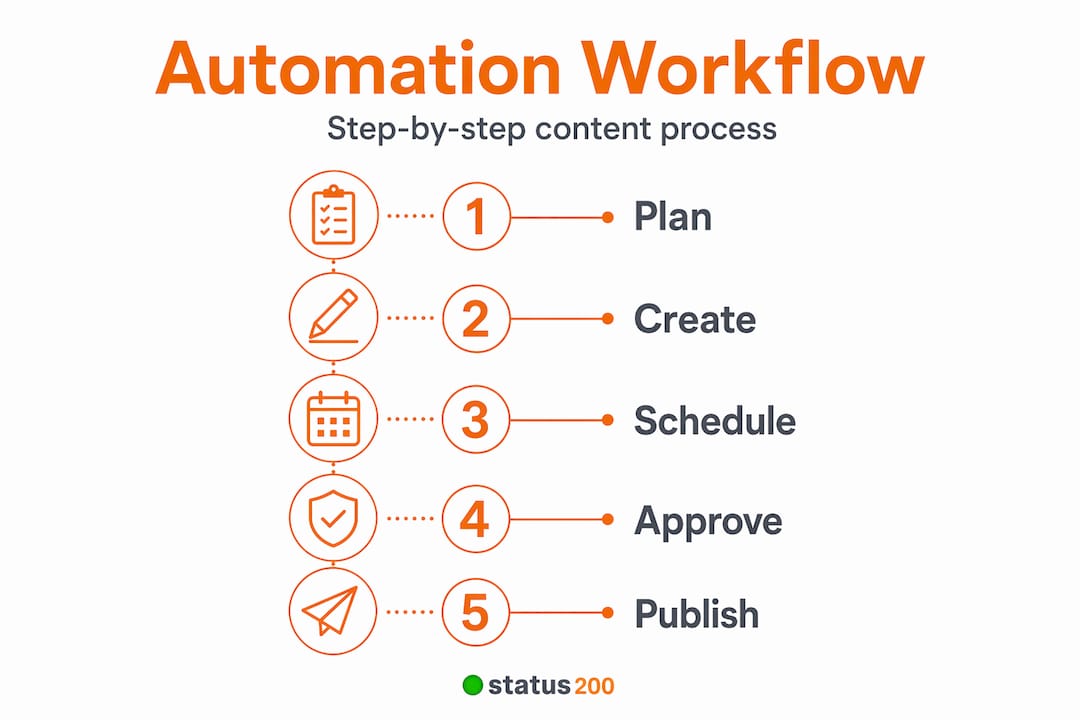 Infographic with five steps in content automation workflow
