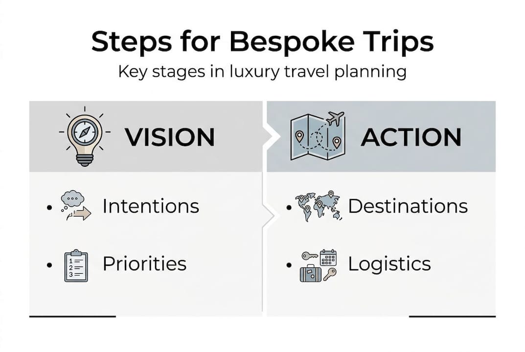 Infographic of steps in bespoke trip planning