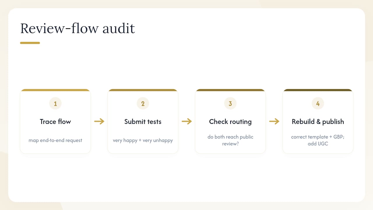 Diagram showing review flow audit paths
