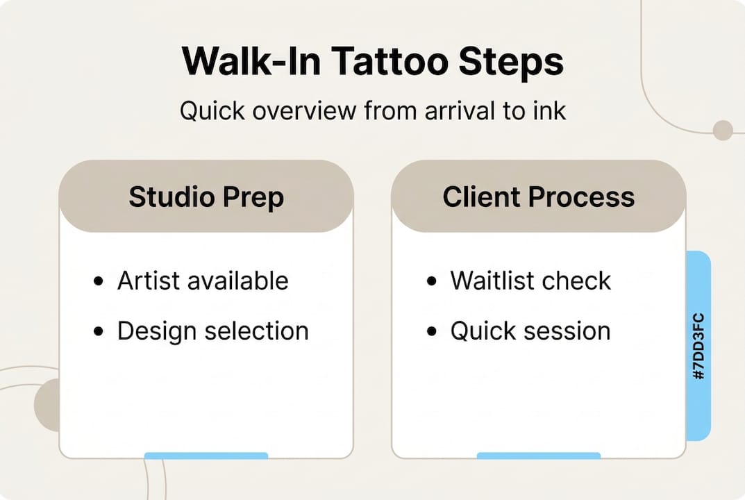 Infographic showing walk-in tattoo process overview