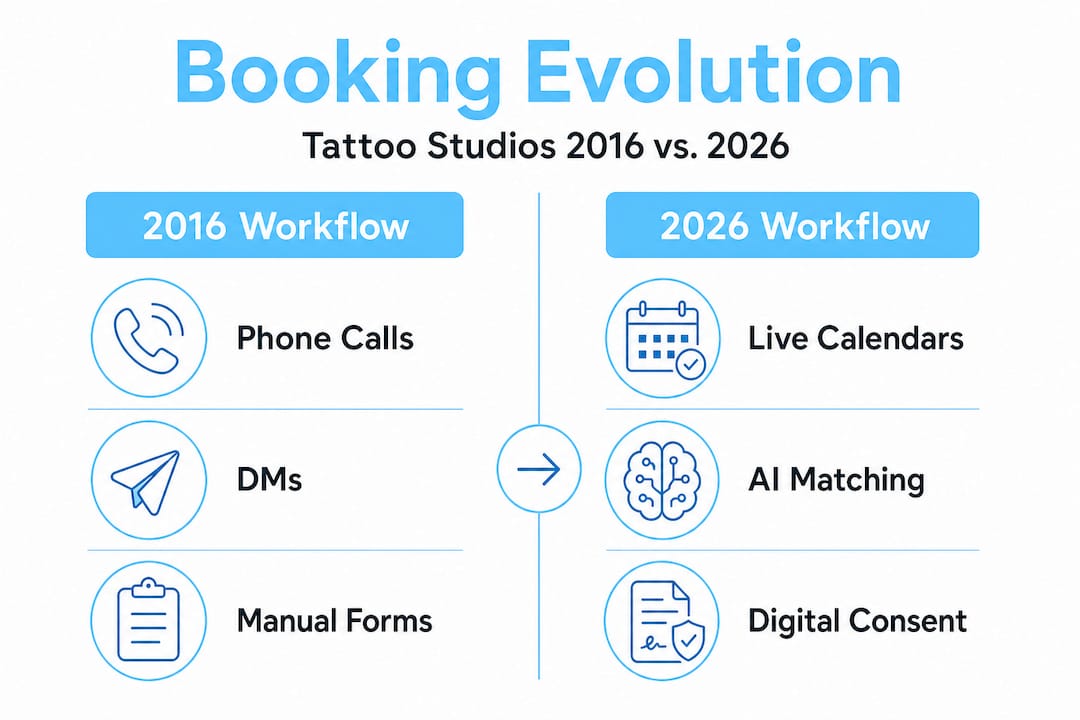Infographic comparing tattoo booking in 2016 and 2026