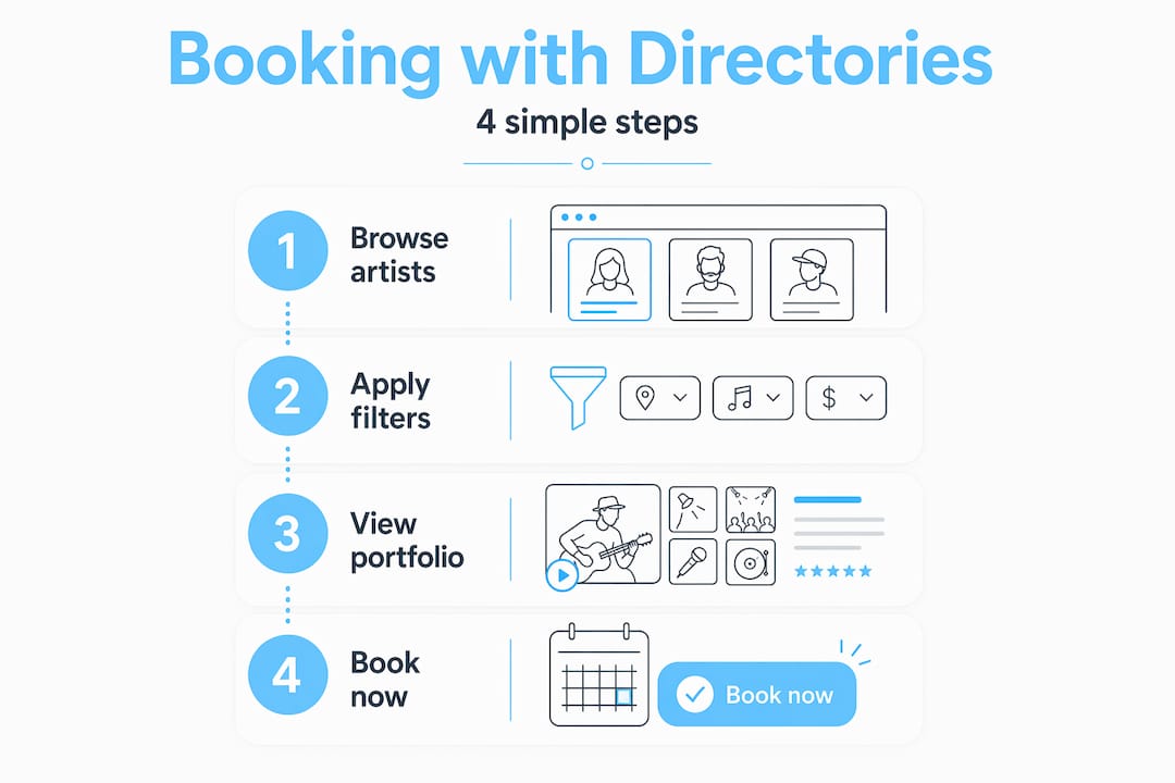 Infographic shows 4 steps for booking using tattoo artist directories