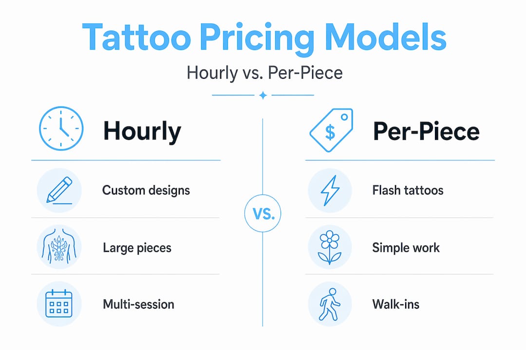 Infographic comparing hourly and per-piece tattoo pricing