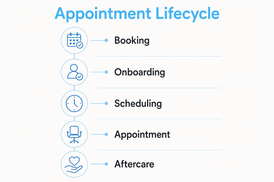 Infographic showing tattoo appointment lifecycle steps
