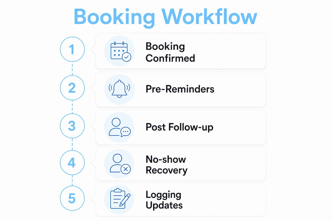 Infographic showing booking follow-up workflow steps