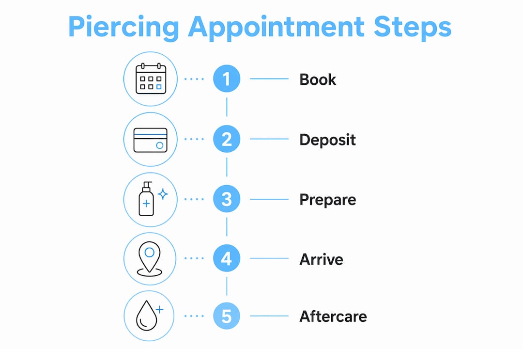 Infographic showing piercing appointment management steps