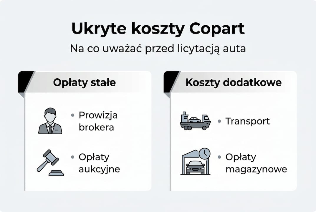 Infografika przedstawiająca, jak rozkładają się koszty przy zakupie samochodu z aukcji Copart