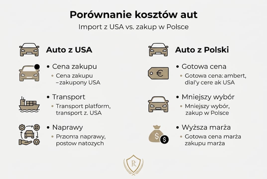 Prosta grafika pokazująca różnice w cenach samochodów z USA i z Polski
