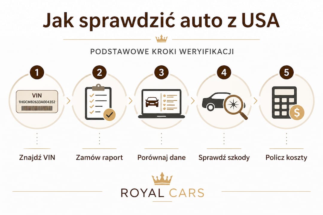Infografika: Jak zweryfikować samochód sprowadzony z USA – praktyczny przewodnik krok po kroku