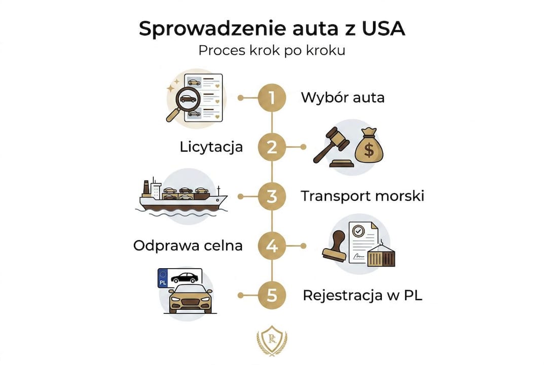 Infografika: jak krok po kroku sprowadzić samochód ze Stanów Zjednoczonych