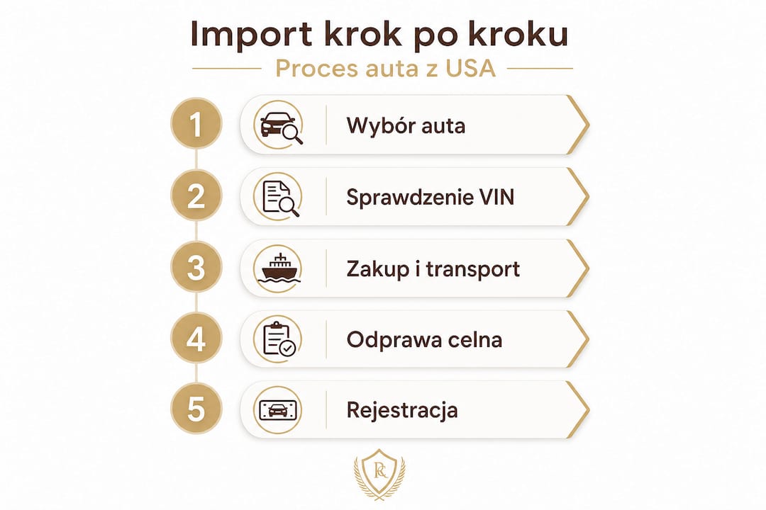 Infografika: Jak sprowadzić samochód z USA – krok po kroku