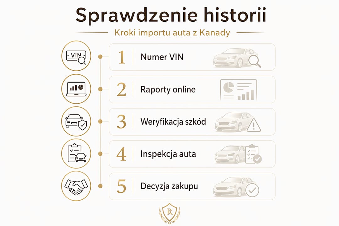 Infografika: Jak krok po kroku sprawdzić historię samochodu z Kanady
