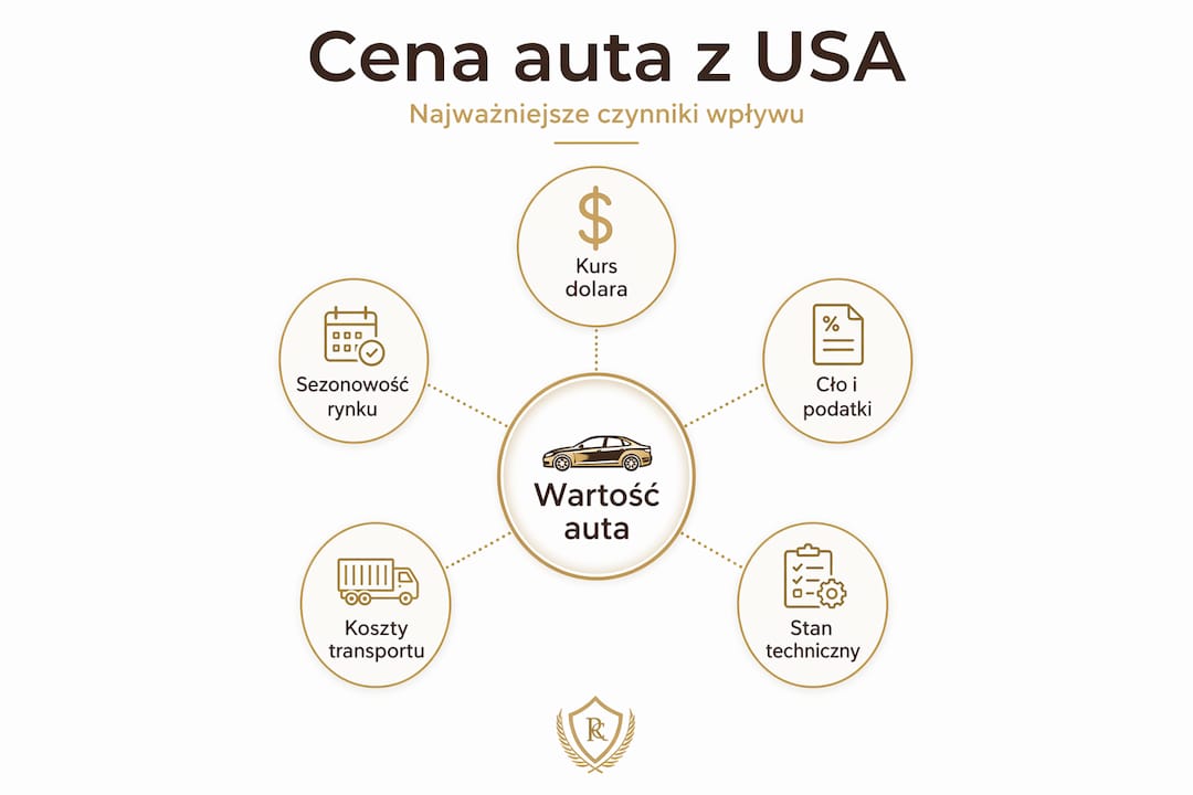 Hierarchiczny wykres najważniejszych czynników wpływających na cenę samochodu sprowadzanego z USA