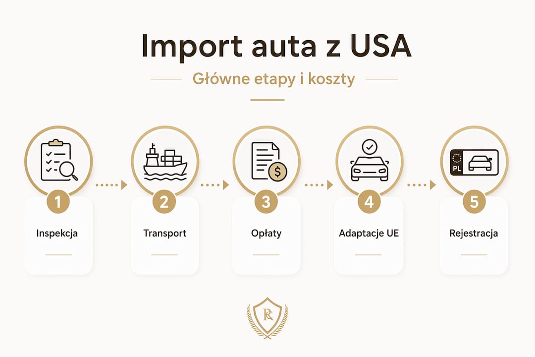 Infografika: krok po kroku – jak sprowadzić auto z USA