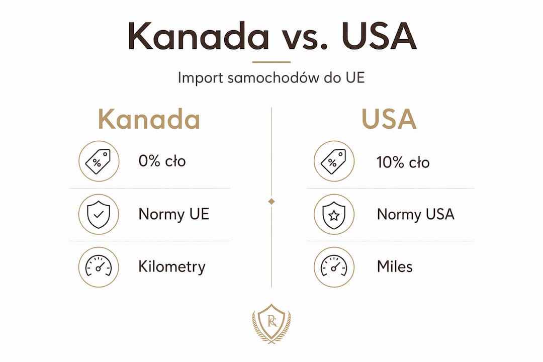Grafika przedstawiająca zestawienie danych dotyczących importu z Kanady i Stanów Zjednoczonych