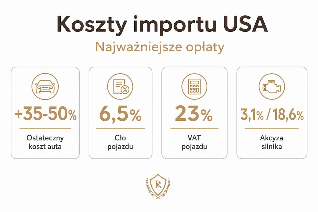 Infografika przedstawiająca, z czego dokładnie składają się koszty importu samochodu z USA – wszystko w procentach.