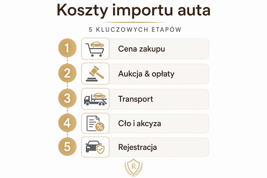 Infografika przedstawiająca kolejne koszty związane z importem samochodu
