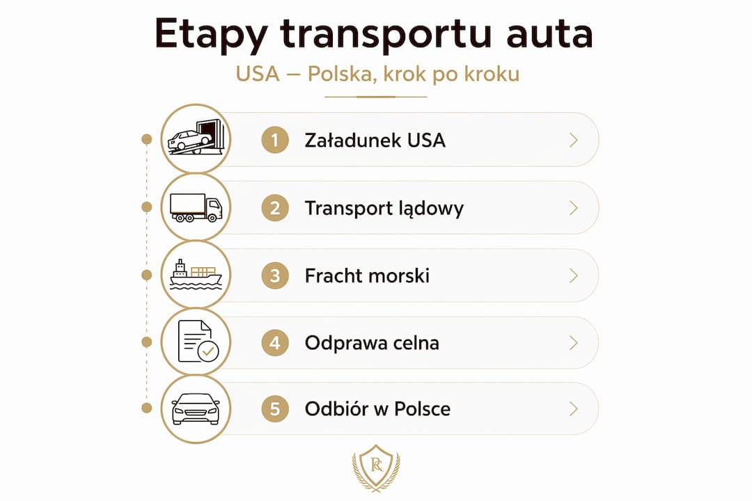 Infografika przedstawiająca krok po kroku proces sprowadzenia samochodu z USA