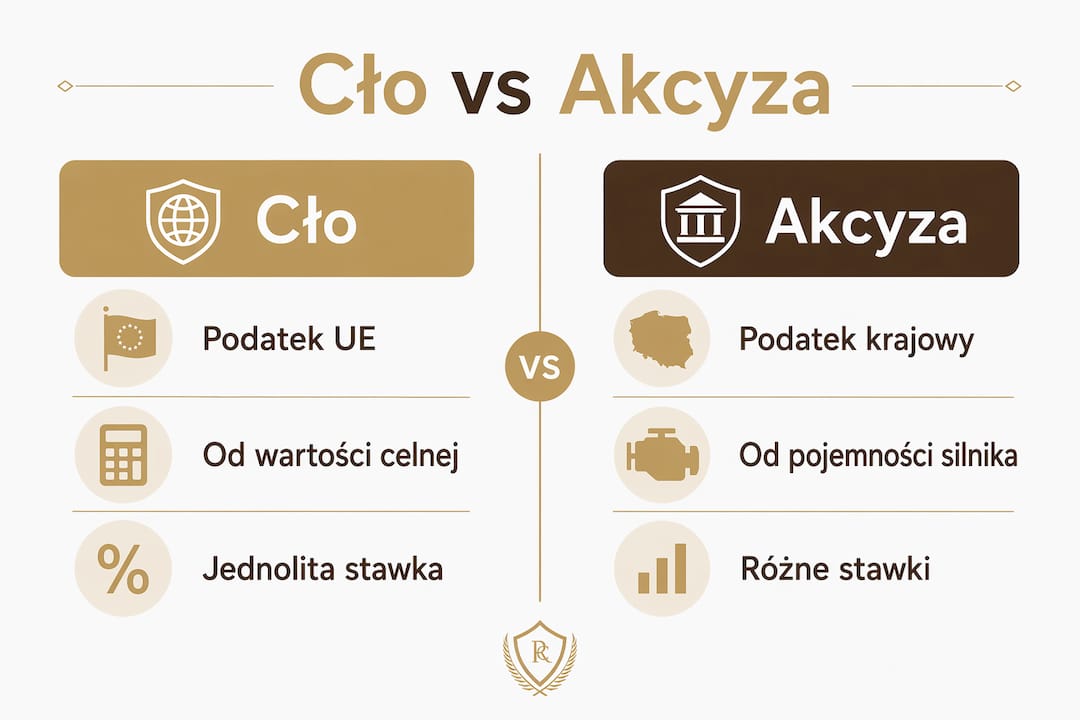 Grafika przedstawiająca zestawienie opłat celnych i akcyzy podczas sprowadzania towarów z zagranicy