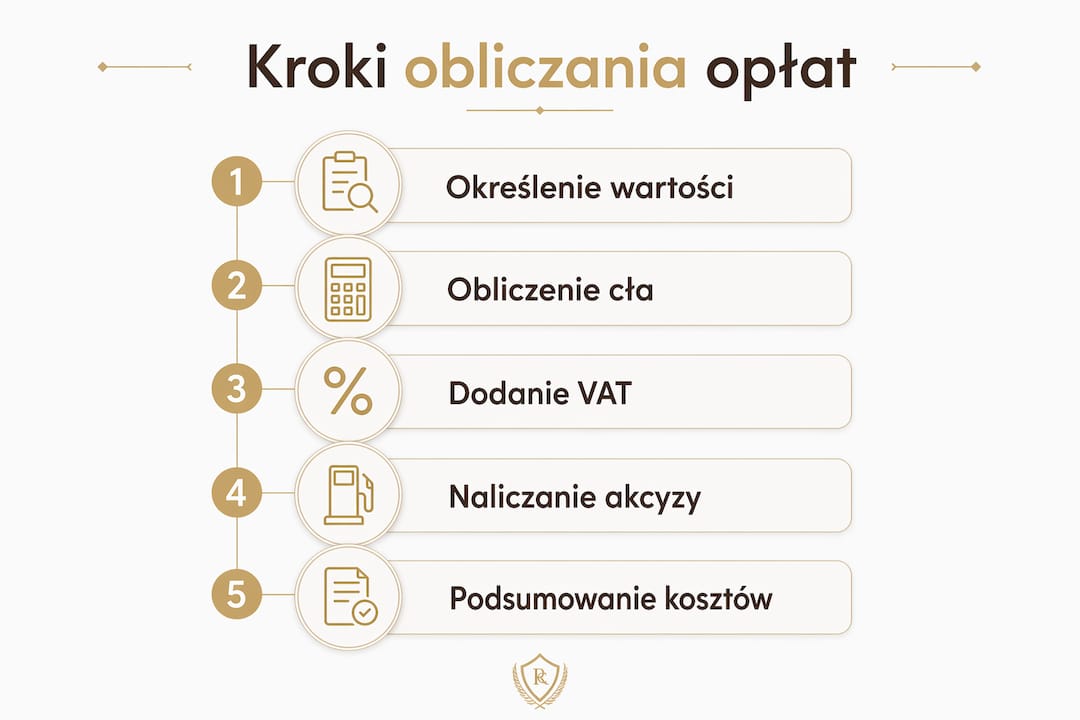 Infografika przedstawiająca, jak krok po kroku obliczyć opłaty związane z importem towarów.