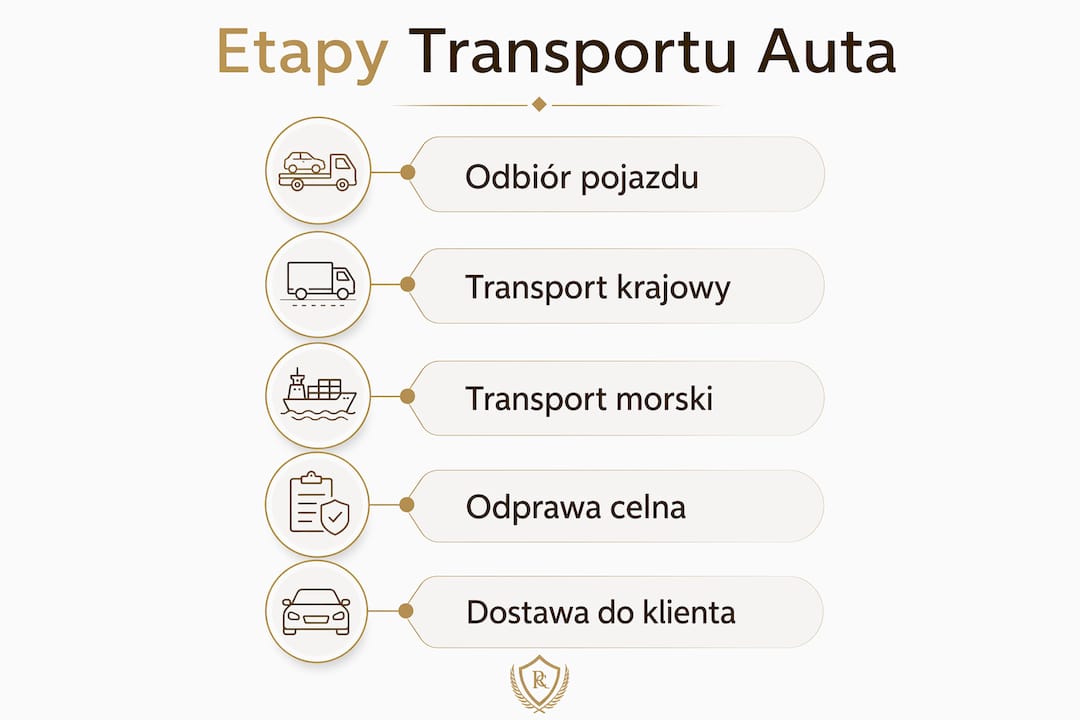Schemat pokazujący krok po kroku, jak przebiega transport samochodu z USA do Polski