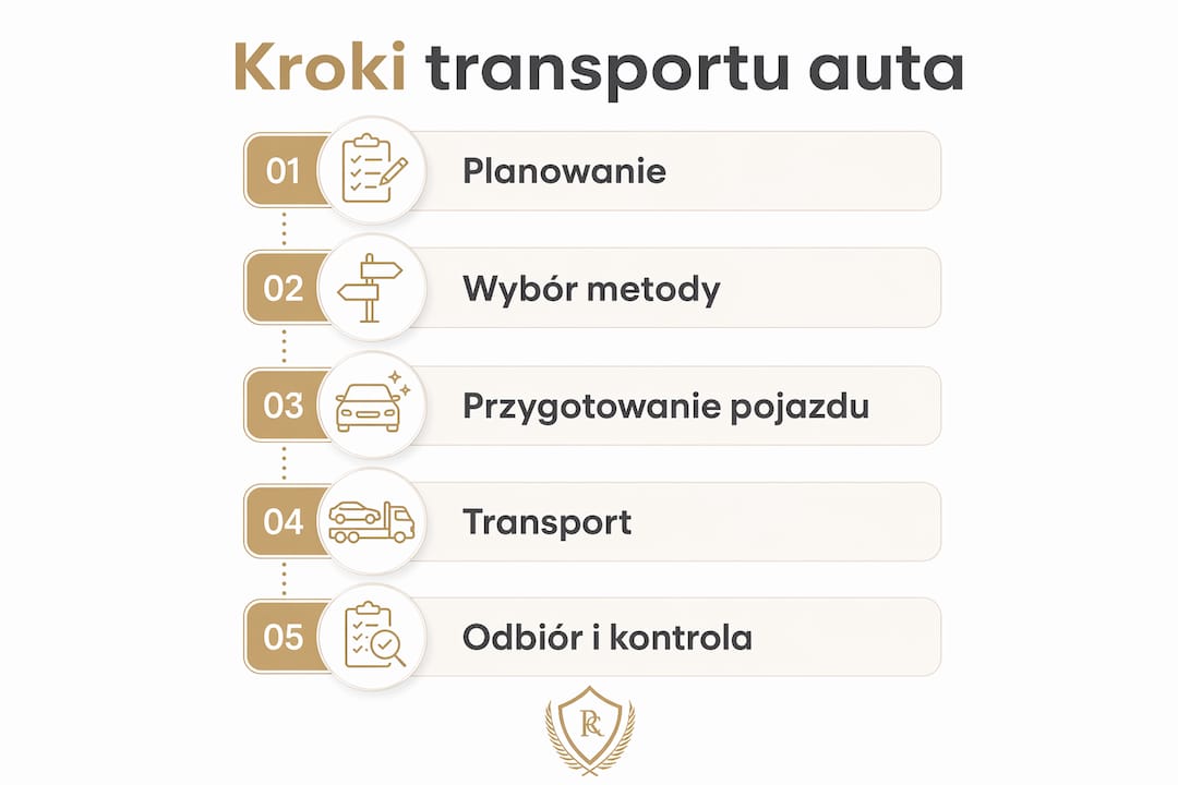 Infografika pokazująca krok po kroku, jak zorganizować transport auta z zagranicy