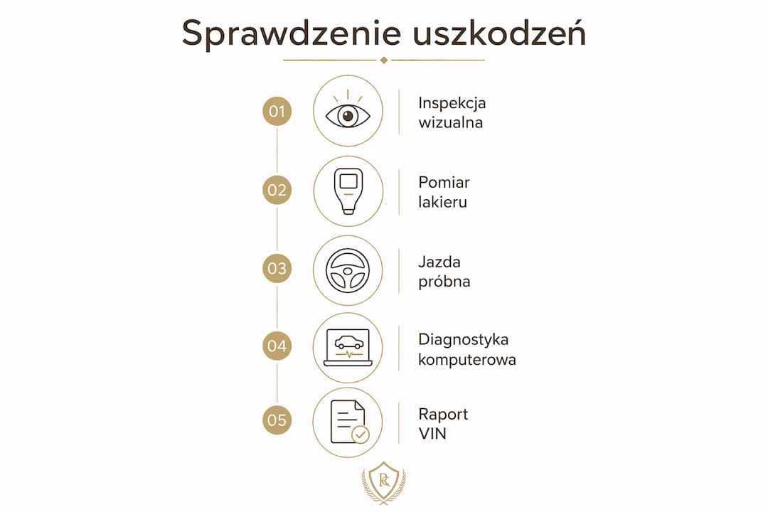 Grafika przedstawiająca, jak krok po kroku sprawdzić samochód pod kątem uszkodzeń