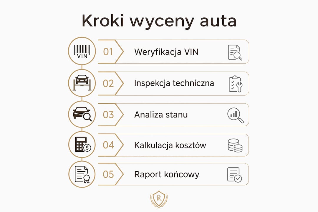 Grafika pokazująca krok po kroku, jak przebiega wycena auta sprowadzanego ze Stanów Zjednoczonych.