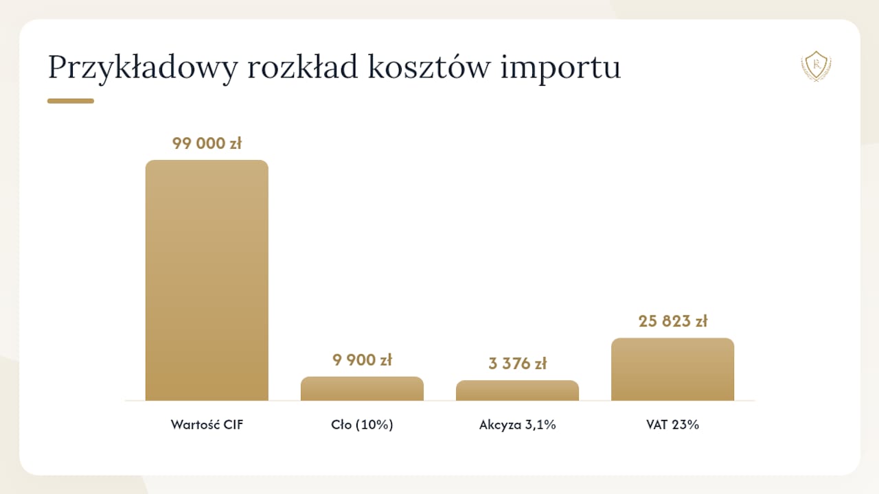Szczegółowy podział kosztów związanych z importem samochodu z USA