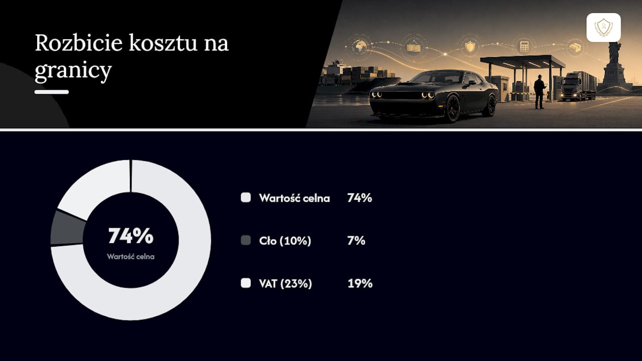 Jak policzyć cło, VAT i akcyzę dla Challengera? — overview diagram