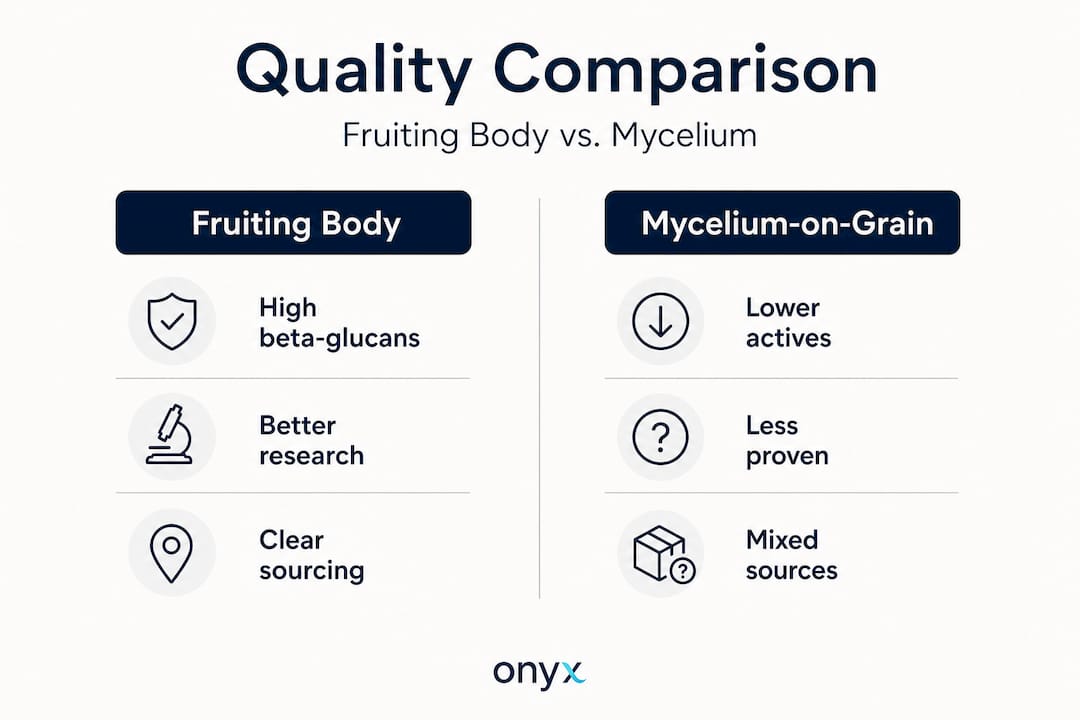 Infographic comparing mushroom supplement quality categories