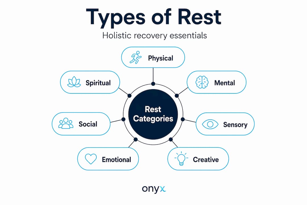 Infographic of seven rest types for holistic recovery