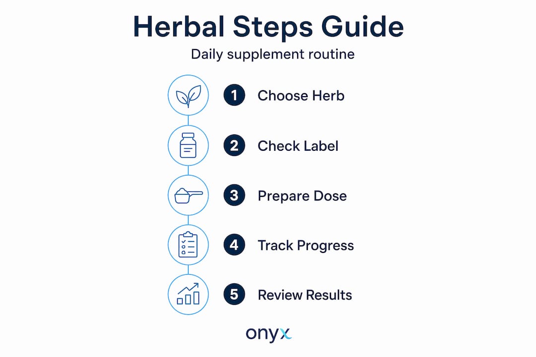 Infographic outlining herbal supplement daily steps