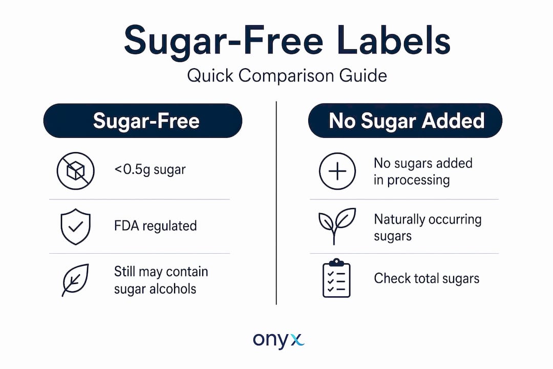 Infographic comparing sugar-free and no sugar added labels