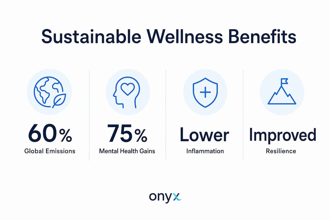 Infographic showing key sustainable wellness benefits