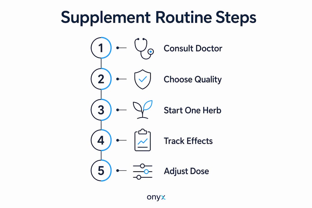 Infographic illustrating step-by-step herbal supplement routine