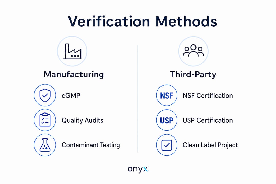 Infographic comparing manufacturing and third-party verification methods for clean label supplements