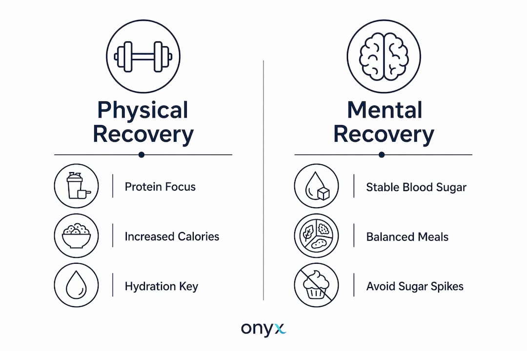 Infographic comparing physical versus mental recovery nutrition