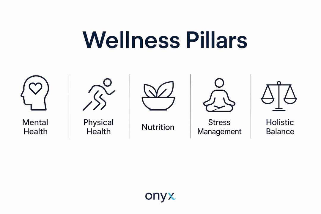 Infographic illustrating foundational wellness pillars