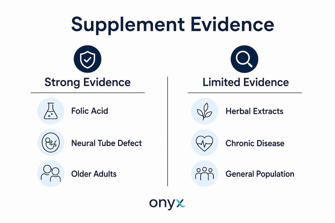 Infographic comparing supplement evidence strength