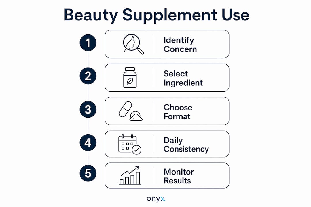 Infographic outlining steps to choose beauty supplements