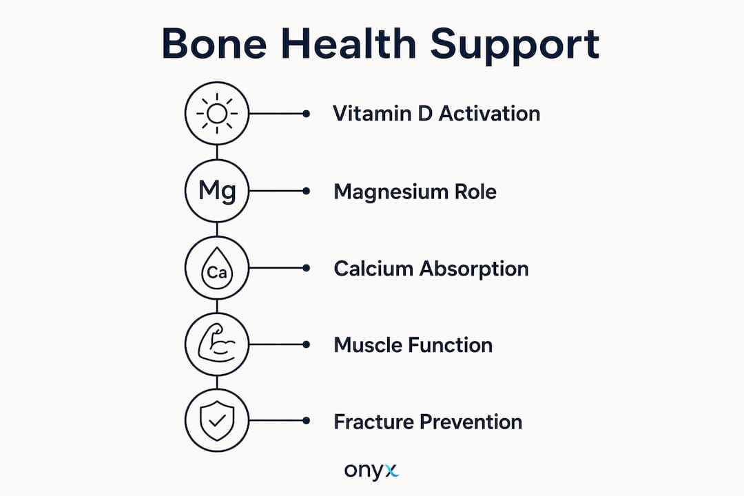 Infographic showing key bone health nutrients in a vertical flow