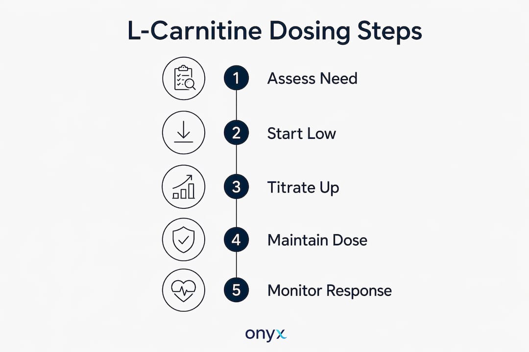 Infographic showing L-carnitine dosing steps