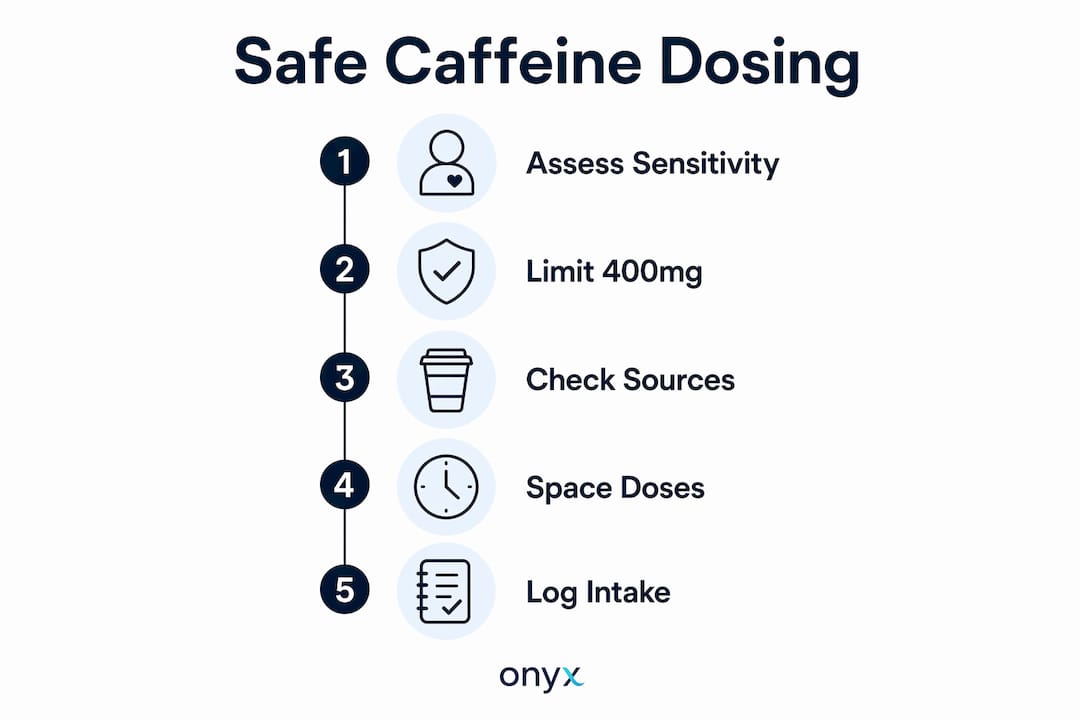 Infographic depicting safe caffeine dosing steps