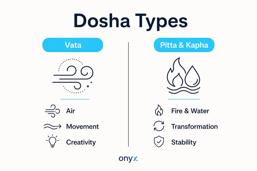 Infographic comparing Ayurvedic dosha types